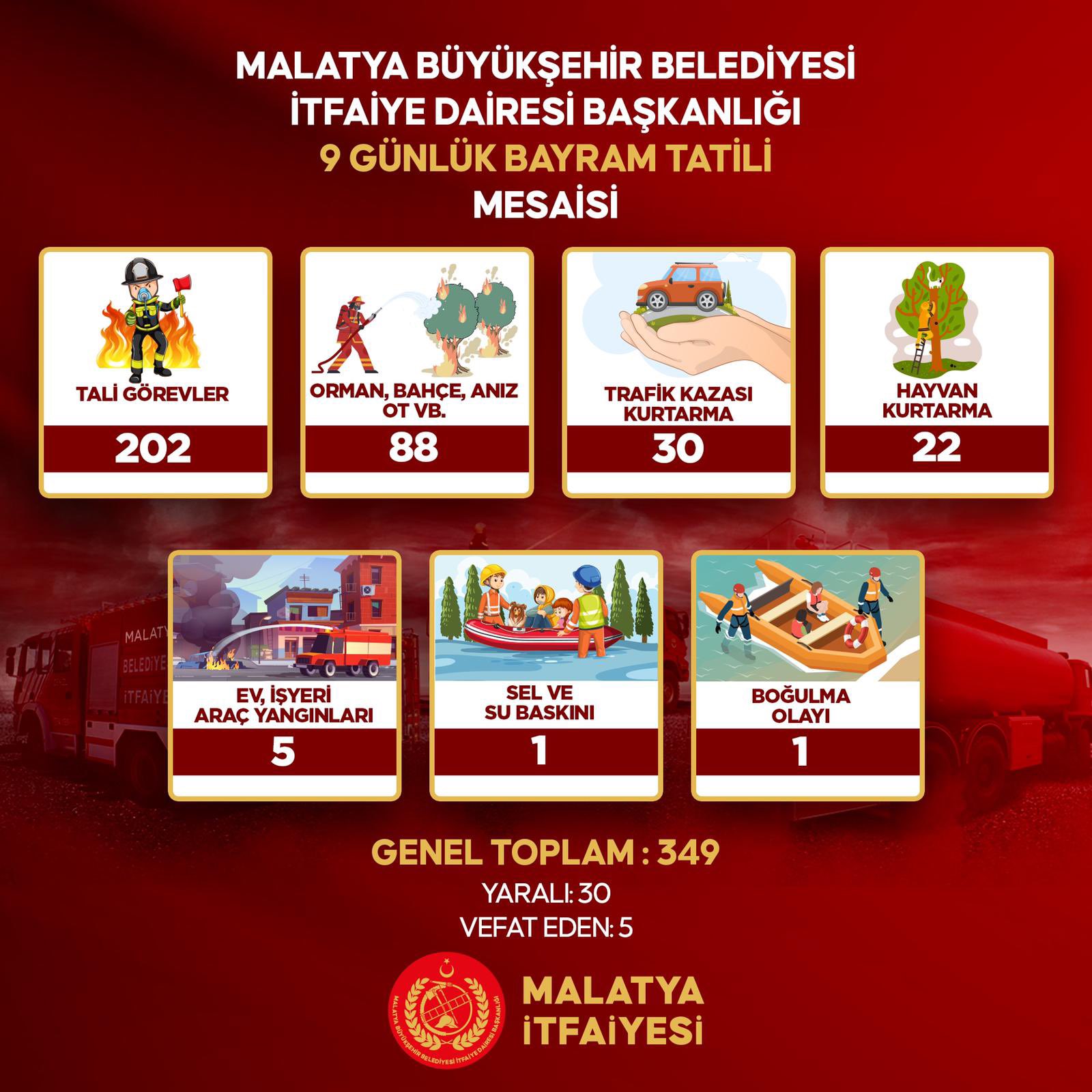 Büyükşehir İtfaiyesi Bayram Tatilinde 349 Olaya Müdahale Etti