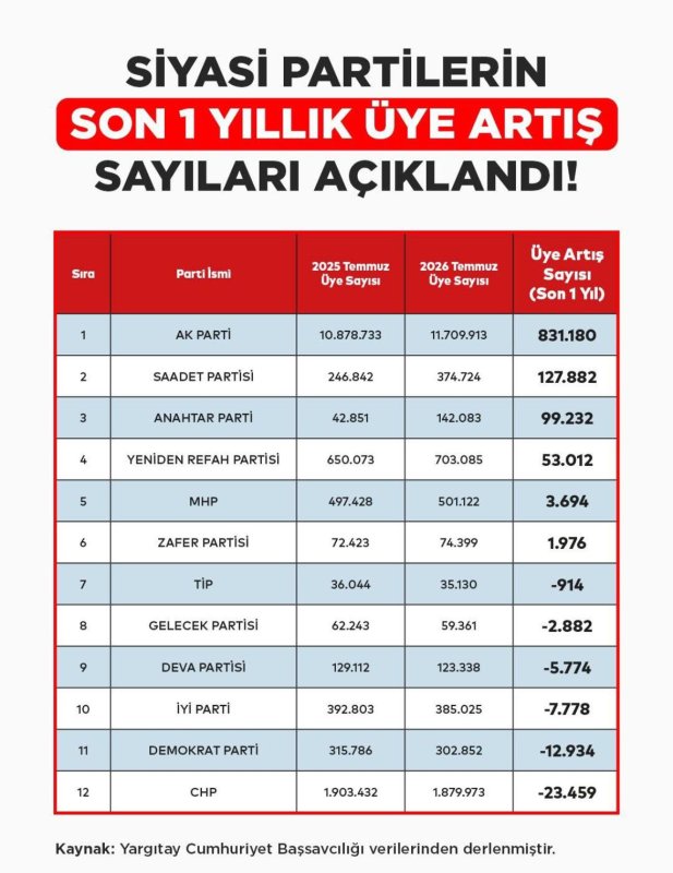 Saadet partisi muhalefette en cok uye artıran Parti oldu 
