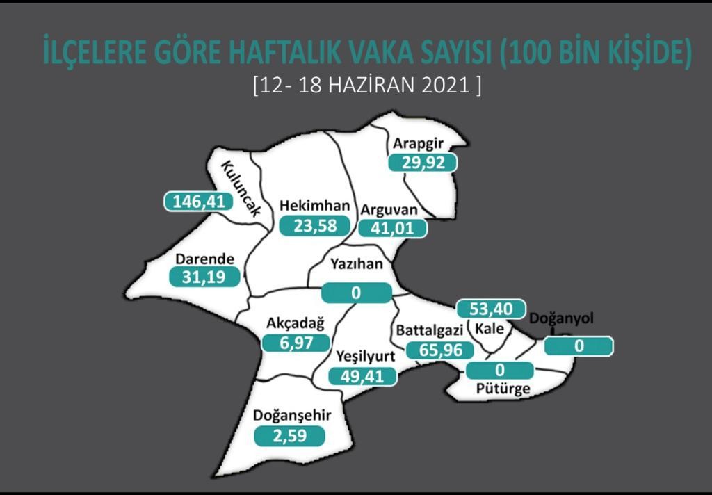 Malatya’da düşüş sürüyor