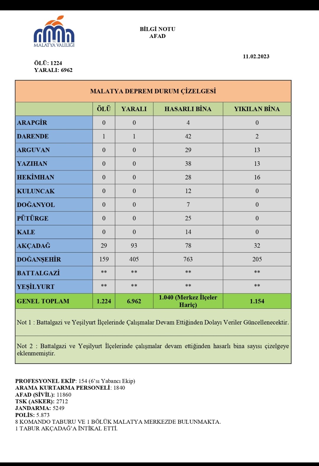 Malatya Deprem Durum Çizelgesi