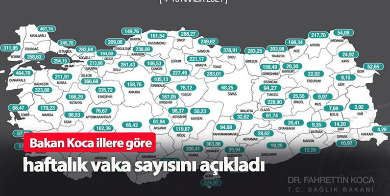 Malatya'nın Haftalık Vaka Sayısı 32, 62 Oldu