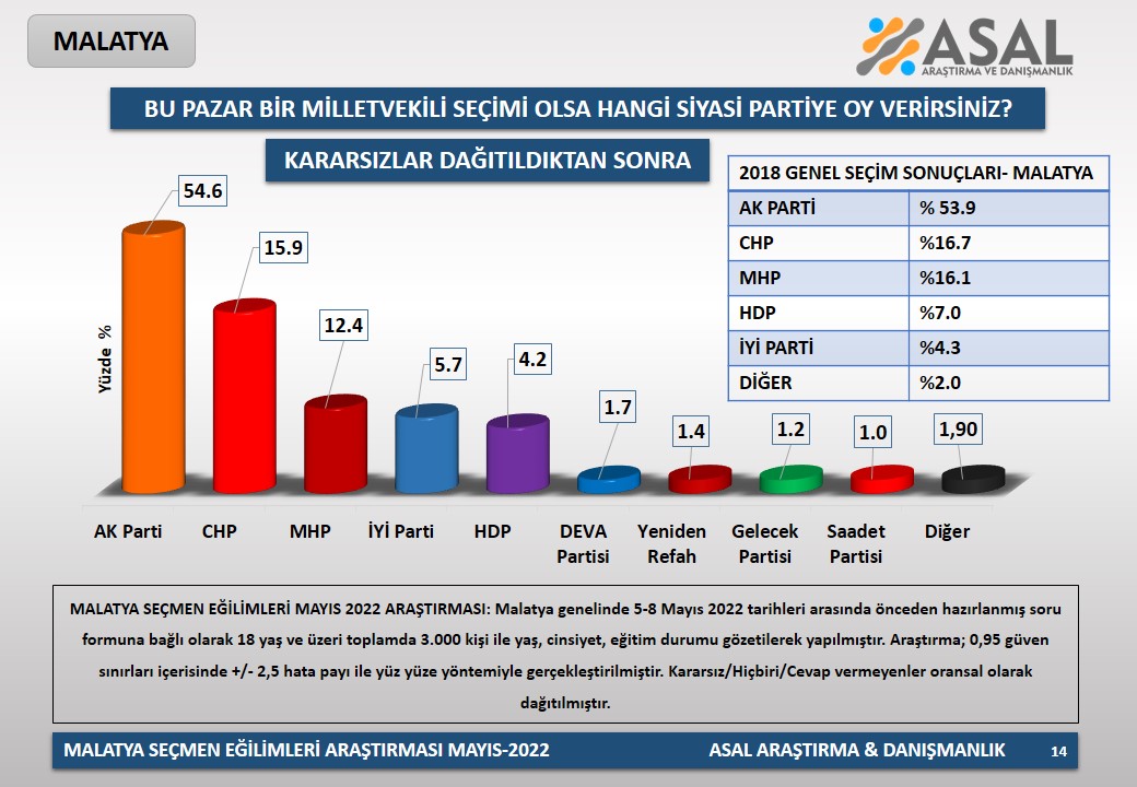 Malatya Seçmen Araştırma Anketi Yayınlandı