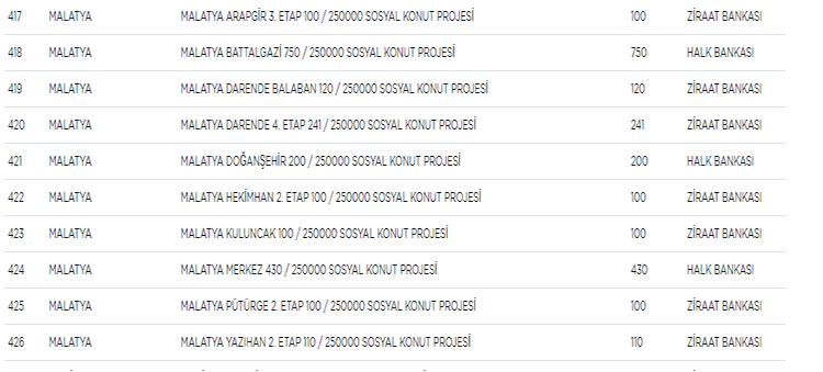 Malatya'ya 2 Bin 251 Sosyal Konut Yapılacak