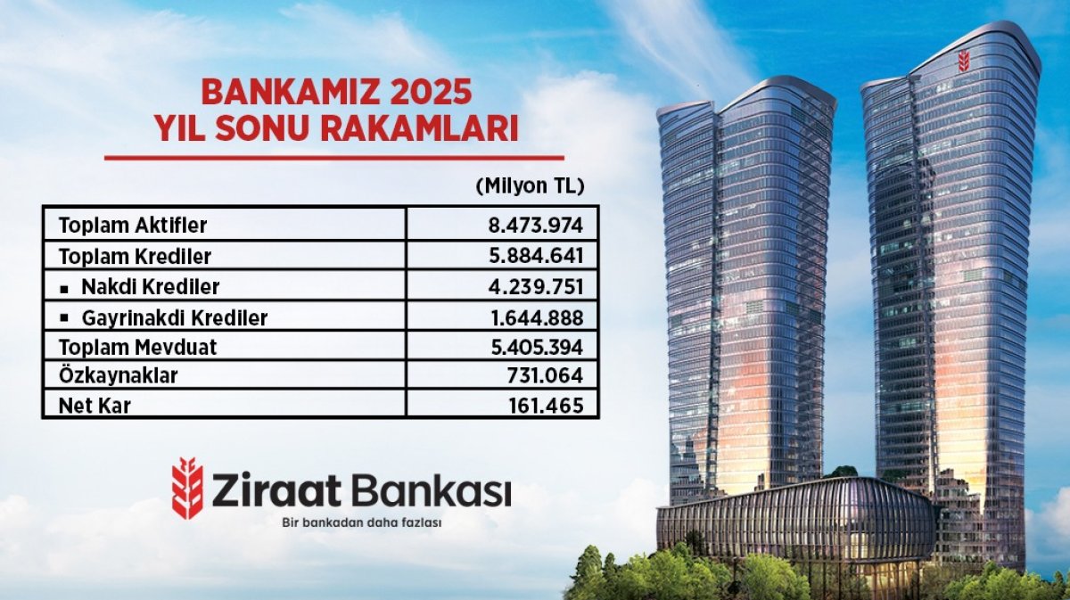 Ziraat Bankası 2025’te de Güçlü Büyümesini Sürdürdü