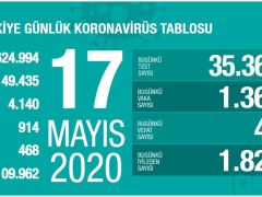 Sağlık Bakanlığı: ‘Son 24 saatte korona virüsten 44 kişi hayatını kaybetti’