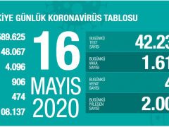 Sağlık Bakanlığı: ‘Son 24 saatte korona virüsten 41 kişi hayatını kaybetti’