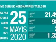 25 Mayıs koronavirüs tablosu! Vaka, ölü sayısı ve son durum açıklandı