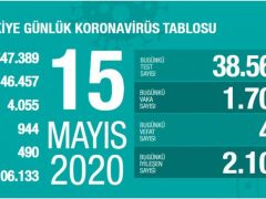 15 Mayıs koronavirüs tablosu! Vaka, ölü sayısı ve son durum açıklandı