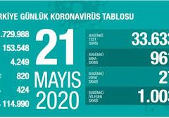 Sağlık Bakanlığı: ‘Son 24 saatte korona virüsten 27 kişi hayatını kaybetti’