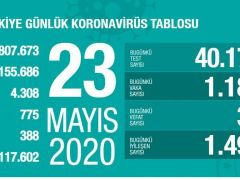 Sağlık Bakanlığı: ‘Son 24 saatte korona virüsten 32 can kaybı, bin 186 yeni vaka’