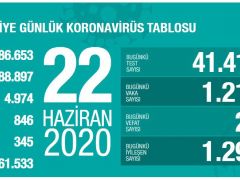 Sağlık Bakanlığı: ‘Son 24 saatte koronavirüsten 24 kişi hayatını kaybetti’