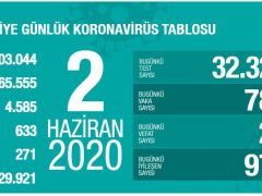 Türkiye’de koronavirüs nedeniyle son 24 saatte 22 kişi hayatını kaybetti!