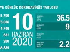 Türkiye’de koronavirüs nedeniyle son 24 saatte 17 kişi hayatını kaybetti!