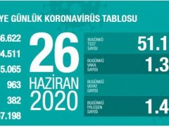 Türkiye’de son 24 saatte 1396 kişiye Kovid-19 tanısı konuldu!