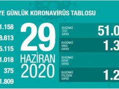 Türkiye’de son 24 saatte 1374 kişiye koronavirüs tanısı konuldu, 18 kişi hayatını kaybetti