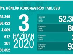 3 Haziran koronavirüs tablosu! Vaka, ölü sayısı ve son durum açıklandı