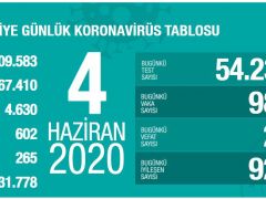 Sağlık Bakanlığı: ‘Son 24 saatte korona virüsten 21 kişi hayatını kaybetti’