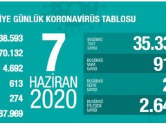 7 Haziran Türkiye’de koronavirüs durumu