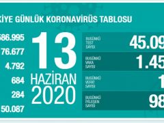 13 Haziran koronavirüs tablosu! Vaka, ölü sayısı ve son durum açıklandı