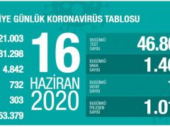 Sağlık Bakanlığı: ‘Son 24 saatte korona virüsten 17 kişi hayatını kaybetti’