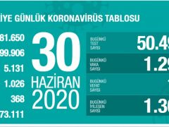 30 Haziran koronavirüs tablosu! Vaka, ölü sayısı ve son durum açıklandı