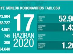 17 Haziran koronavirüs tablosu! Vaka, ölü sayısı ve son durum açıklandı