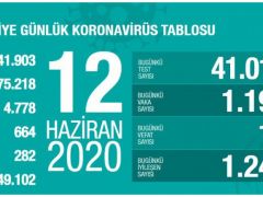 12 Haziran koronavirüs tablosu! Vaka, ölü sayısı ve son durum açıklandı