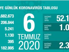 Sağlık Bakanlığı, son 24 saatlik korona virüs tablosunu açıkladı