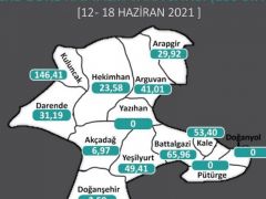 Malatya’da düşüş sürüyor