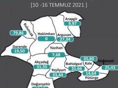 İki komşu ilçeden birinde vaka sayısı sıfır diğerinde ise ilçe rekoru kırıldı