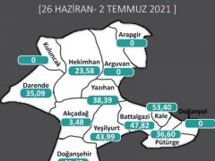 Malatya’da 3 ilçede Covid-19 sıfırlandı