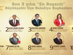 Başkan Çınar ORC Anketinde 9. Sırada Yer Aldı