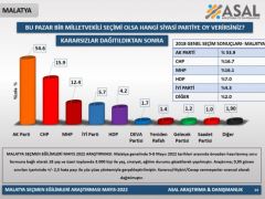 Malatya Seçmen Araştırma Anketi Yayınlandı