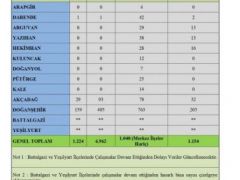 Malatya Deprem Durum Çizelgesi