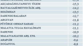 Kuluncak  Malatya’da Zirvede